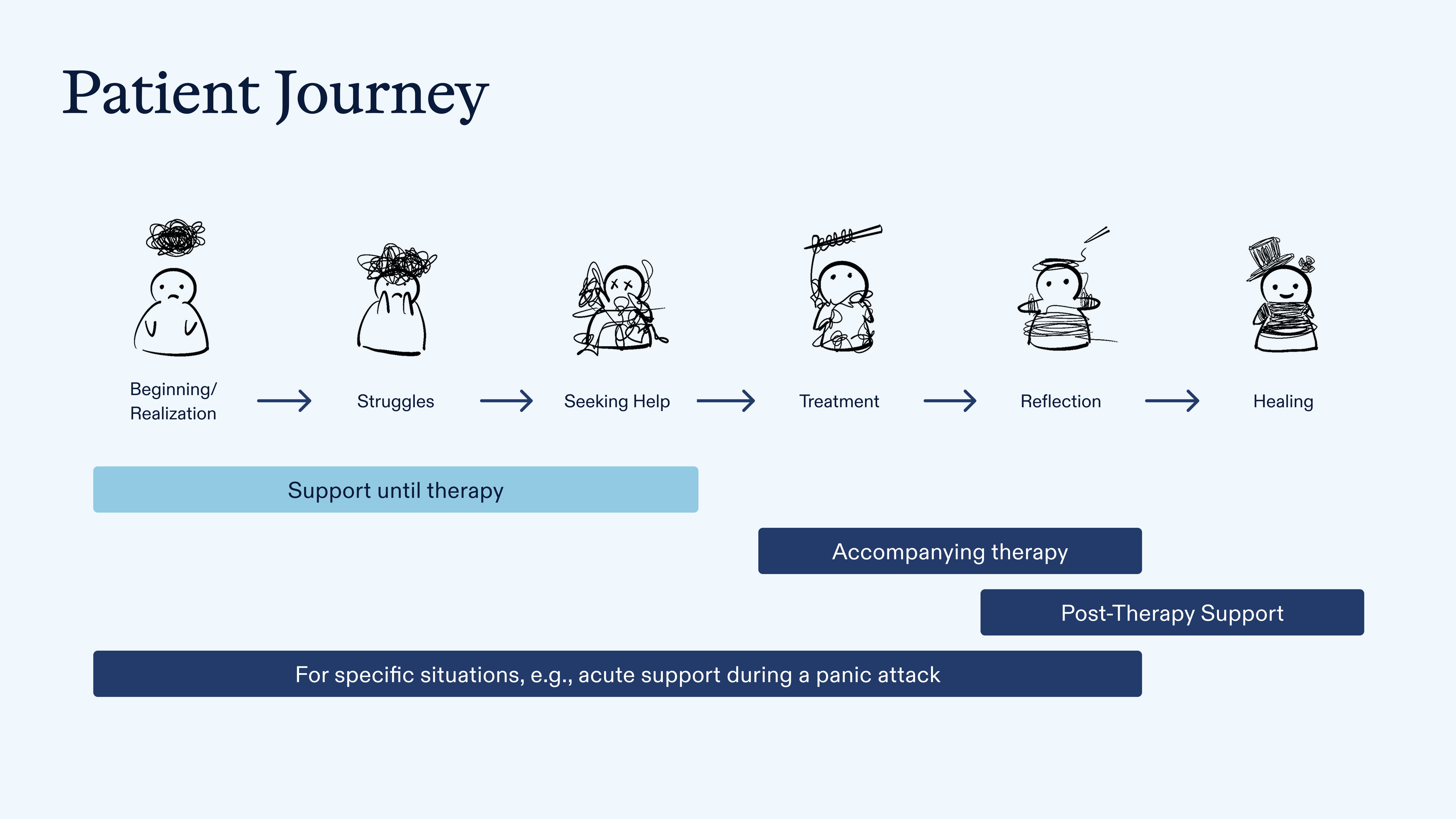 User journey