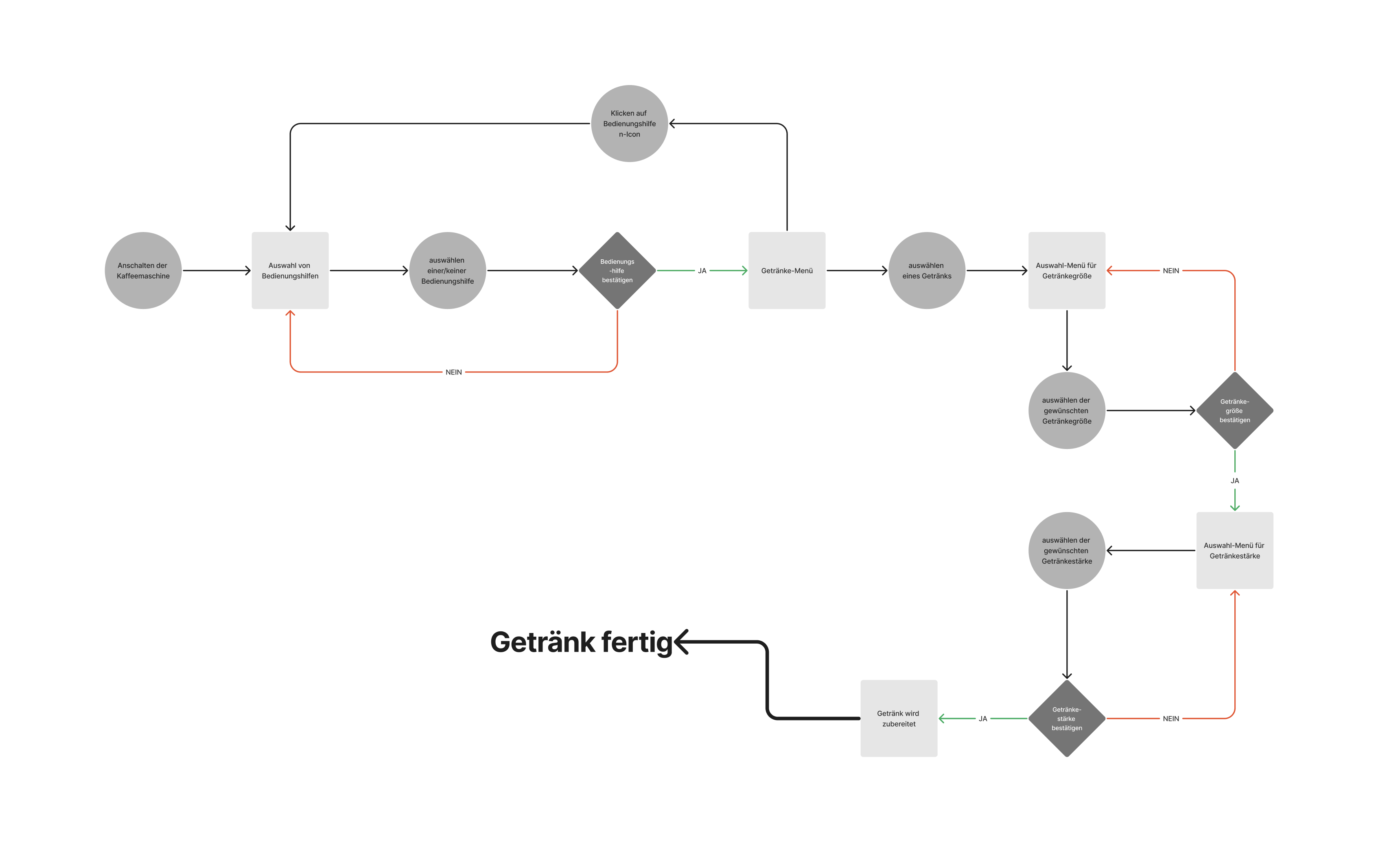 User flow