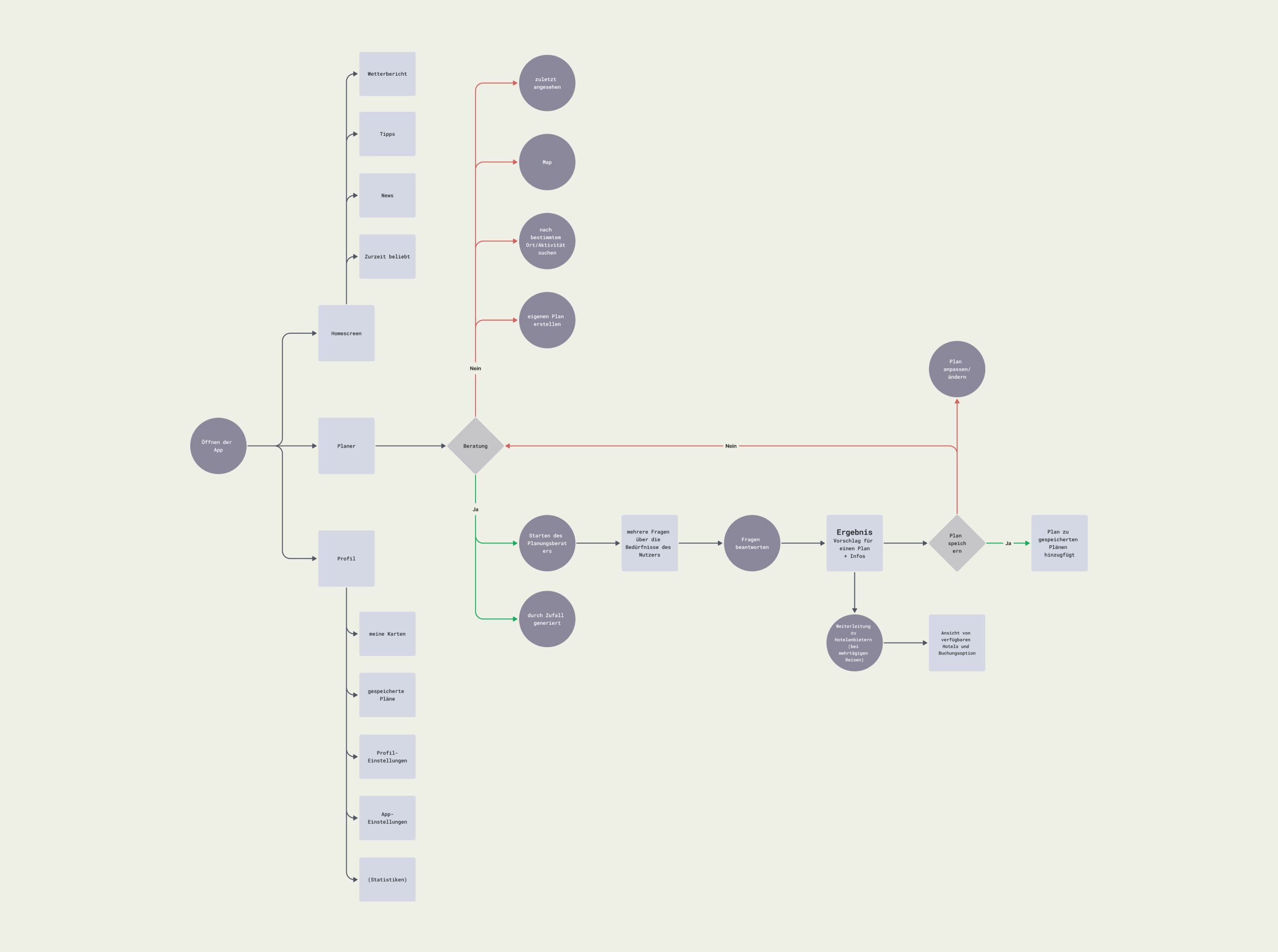 User flow