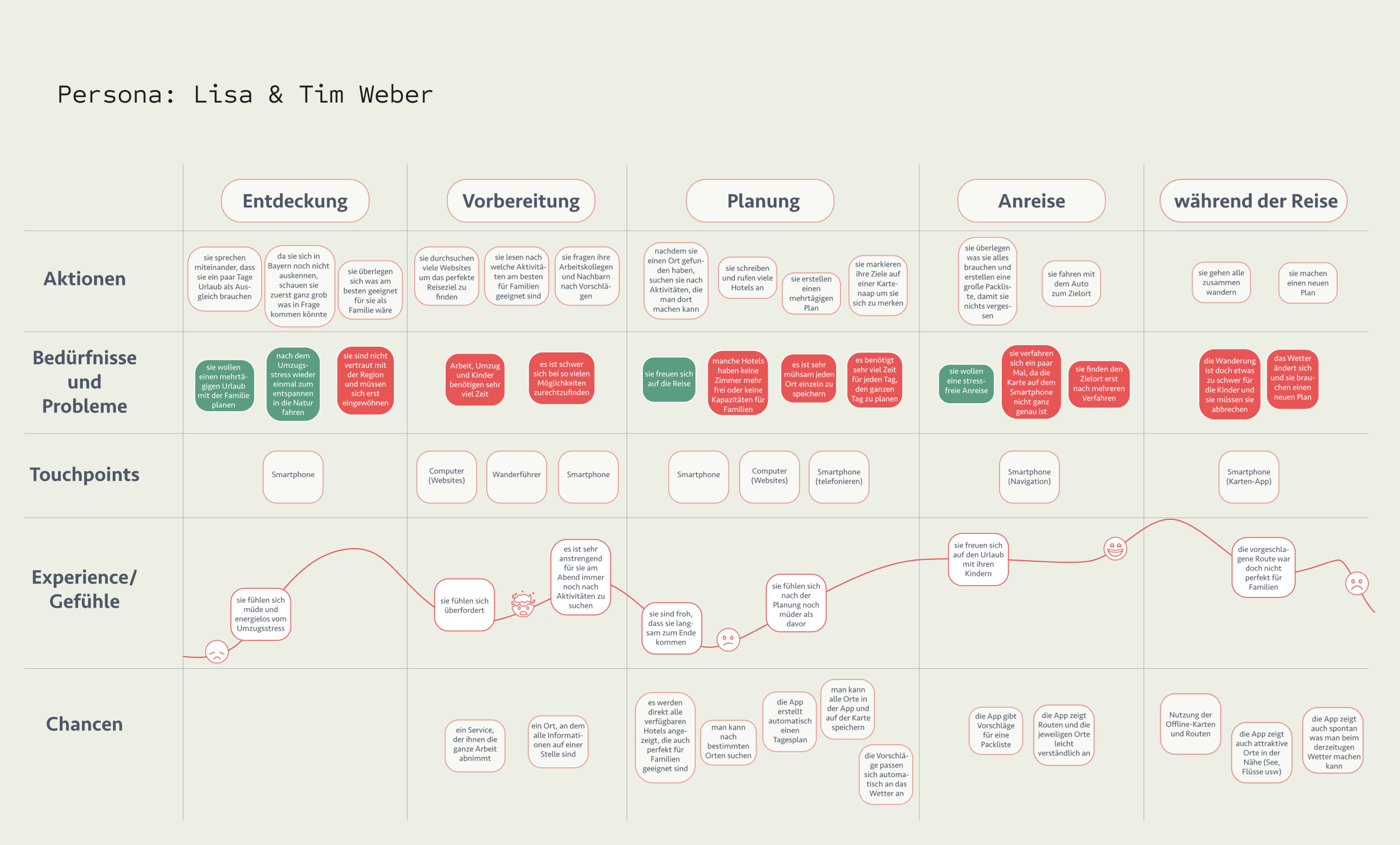 User journey